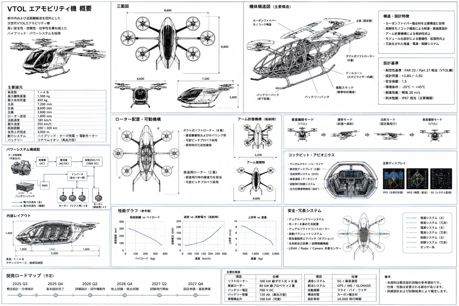 eVTOL aircraft structure, propulsion, avionics and safety overview